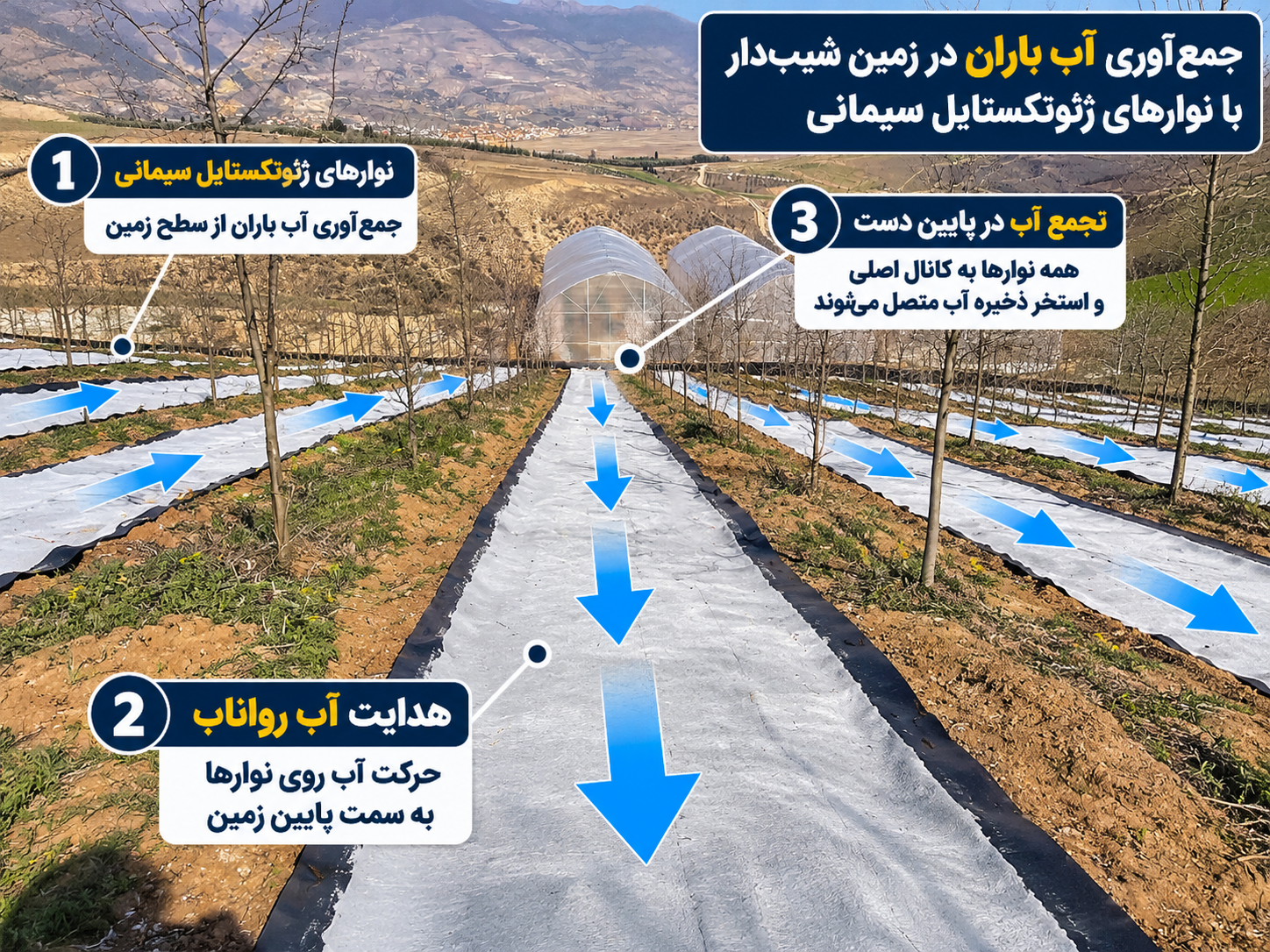 هدایت رواناب روی نوارهای ژئوممبران سیمانی