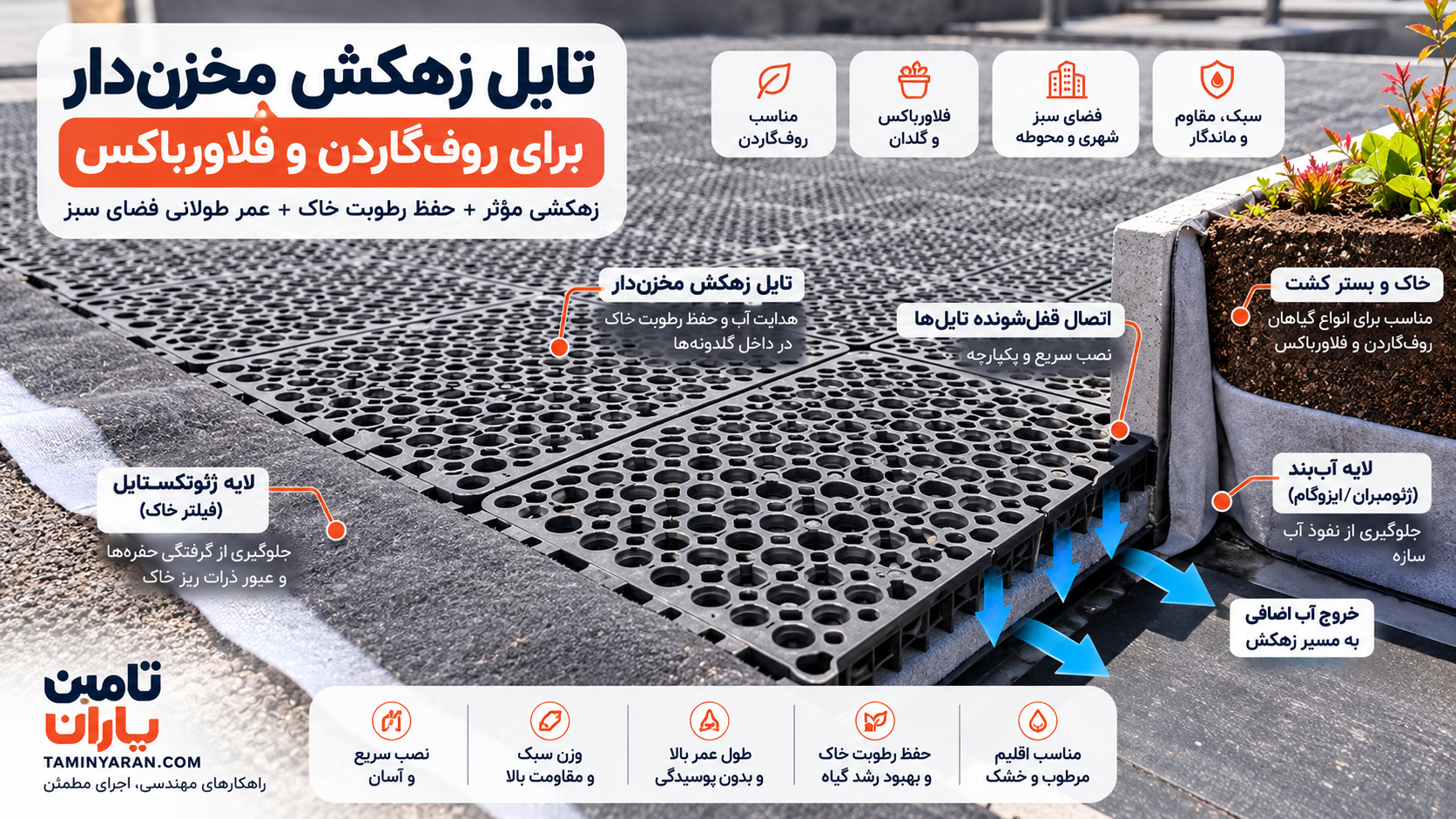 معرفی سیستم زهکشی فضای سبز و روفگاردن با تایل زهکش مخزندار