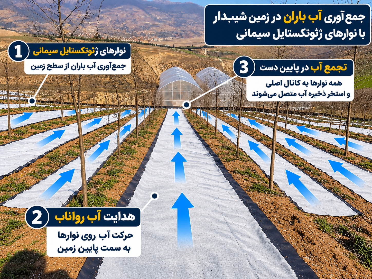 نمای کلی جمعآوری آب باران در زمین شیبدار