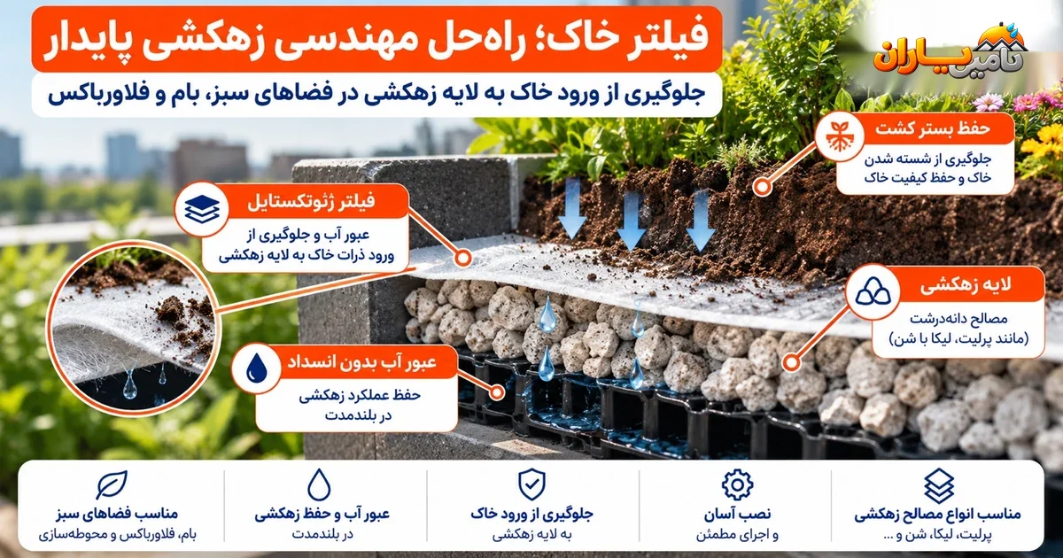 فیلتر ژئوتکستایل بین خاک و مصالح زهکشی برای جلوگیری از گرفتگی زهکش