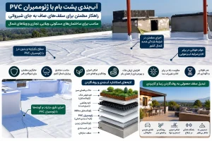 اینفوگرافیک لایه‌های آب‌بندی بام تخت و روف‌گاردن با ژئوممبران PVC، ژئوتکستایل محافظ، زهکش و فیلتر خاک