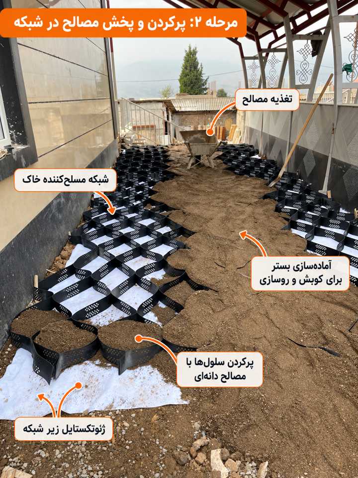 پرکردن شبکه مسلحکننده خاک با مصالح دانهای در زیرسازی پارکینگ